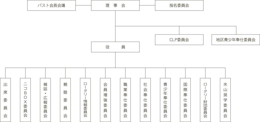 organization chart